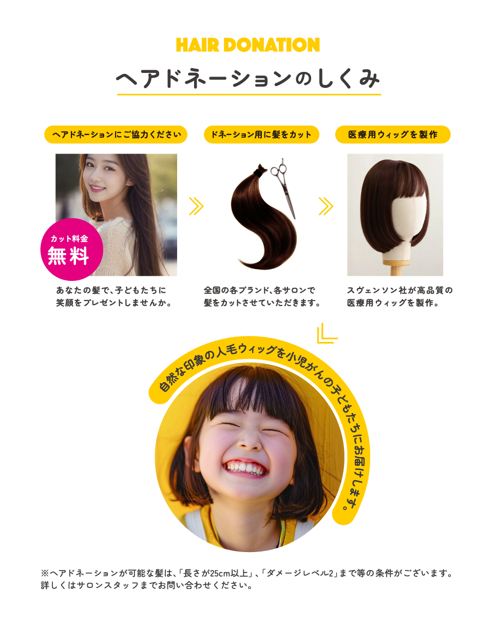 HAIR DONATION ヘアドネーションのしくみ ヘアドネーションに協力ください カット料金無料 あなたの髪で、子どもたちに笑顔をプレゼントしませんか。 ドネーション用に髪をカット 全国の各ブランド、各サロンで髪をカットさせていただきます。 医療用ウィッグを制作 スヴェンソン社が高品質の医療用ウィッグを制作。 自然な印象の人毛ウィッグを小児がんの子どもたちにお届けします。 ※ヘアドネーションが可能な髪は、「長さが25cm以上」、「ダメージレベル2」まで等の上限がございます。 詳しくはサロンスタッフまでお問い合わせください。